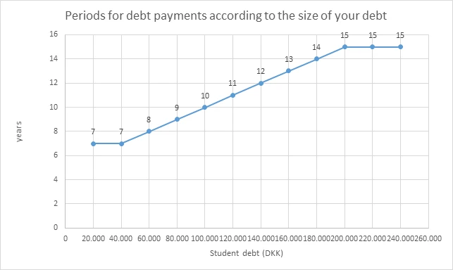 Graph showing periods for debt payments according to the size of your debt